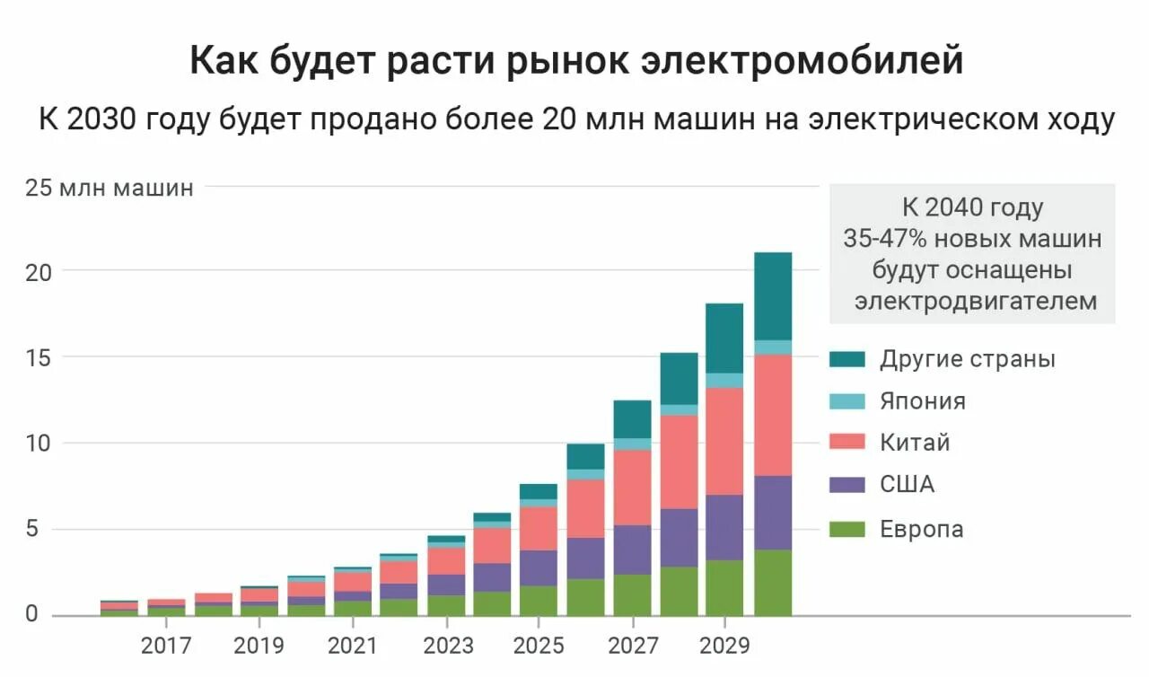 Рост производства в мире. Статистика электромобилей в России 2021. Динамика рынка электромобилей в России 2021. Рост рынка электромобилей.