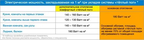 Электрический теплый пол мощность на метр