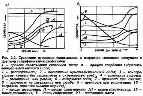 Время застывания гипса