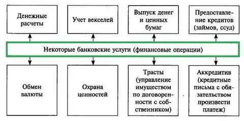 Сложные финансовые операции