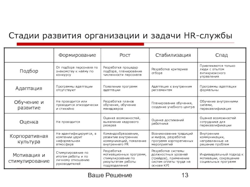 Этапы организаций игр. Этапы развития. Этапы развития компании. Этапы формирования организации. Стадии развития организации.