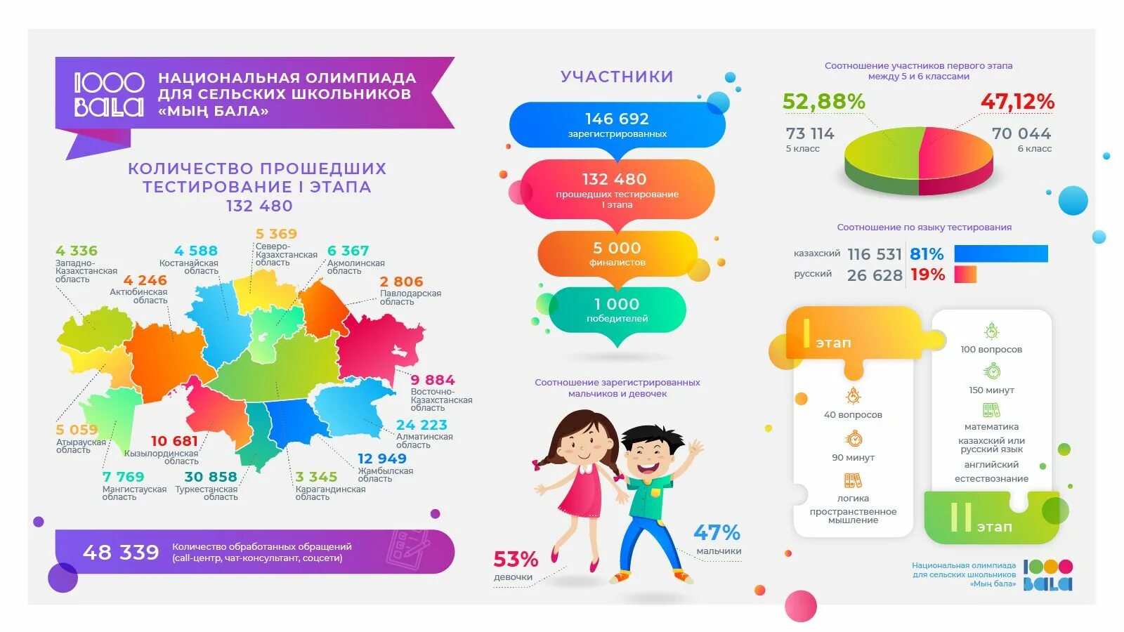 Когда начнется 2 этап. 2022 Жылы мектеп форма статистика.