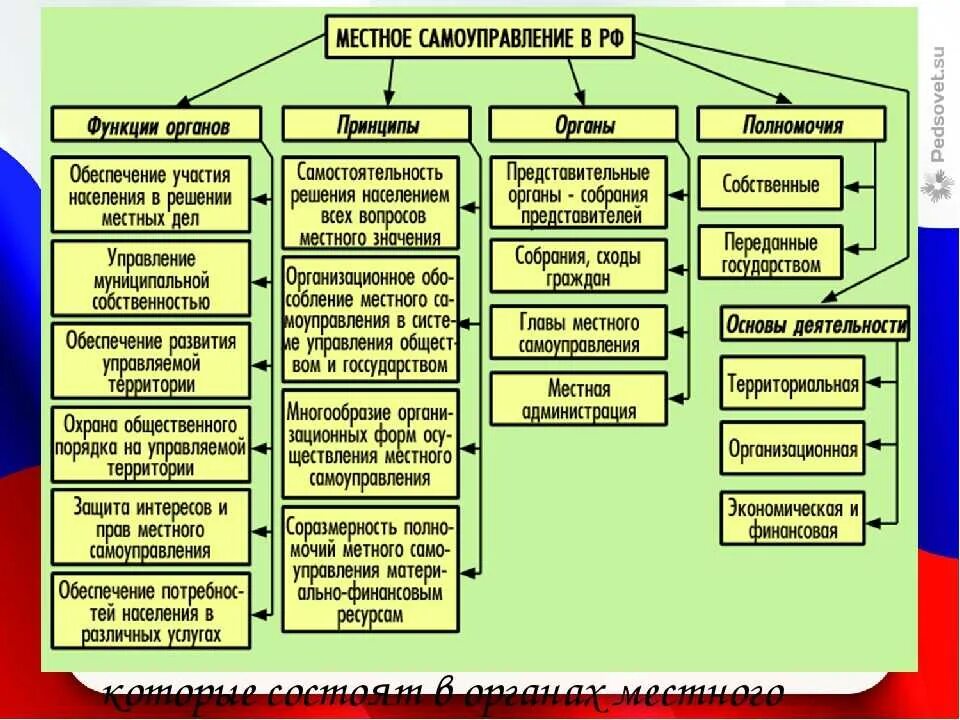 Глава 8 Конституции РФ местное самоуправление. Структура органов местного самоуправления в РФ таблица. Структура местного самоуправления в РФ схема. Система органов гос власти в РФ И органов местного самоуправления.