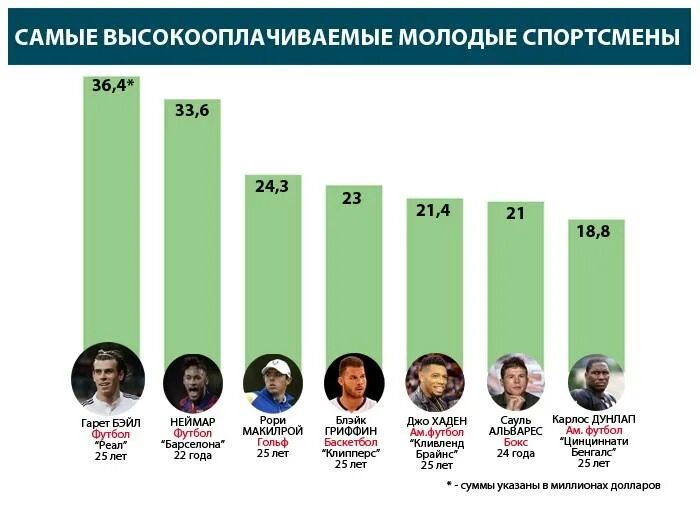 Сколько платят спортсменам. Высокооплачиваемый спортсмен. Зарплаты спортсменов. Самые большие зарплаты в спорте. Самые высокие зарплаты в спорте.