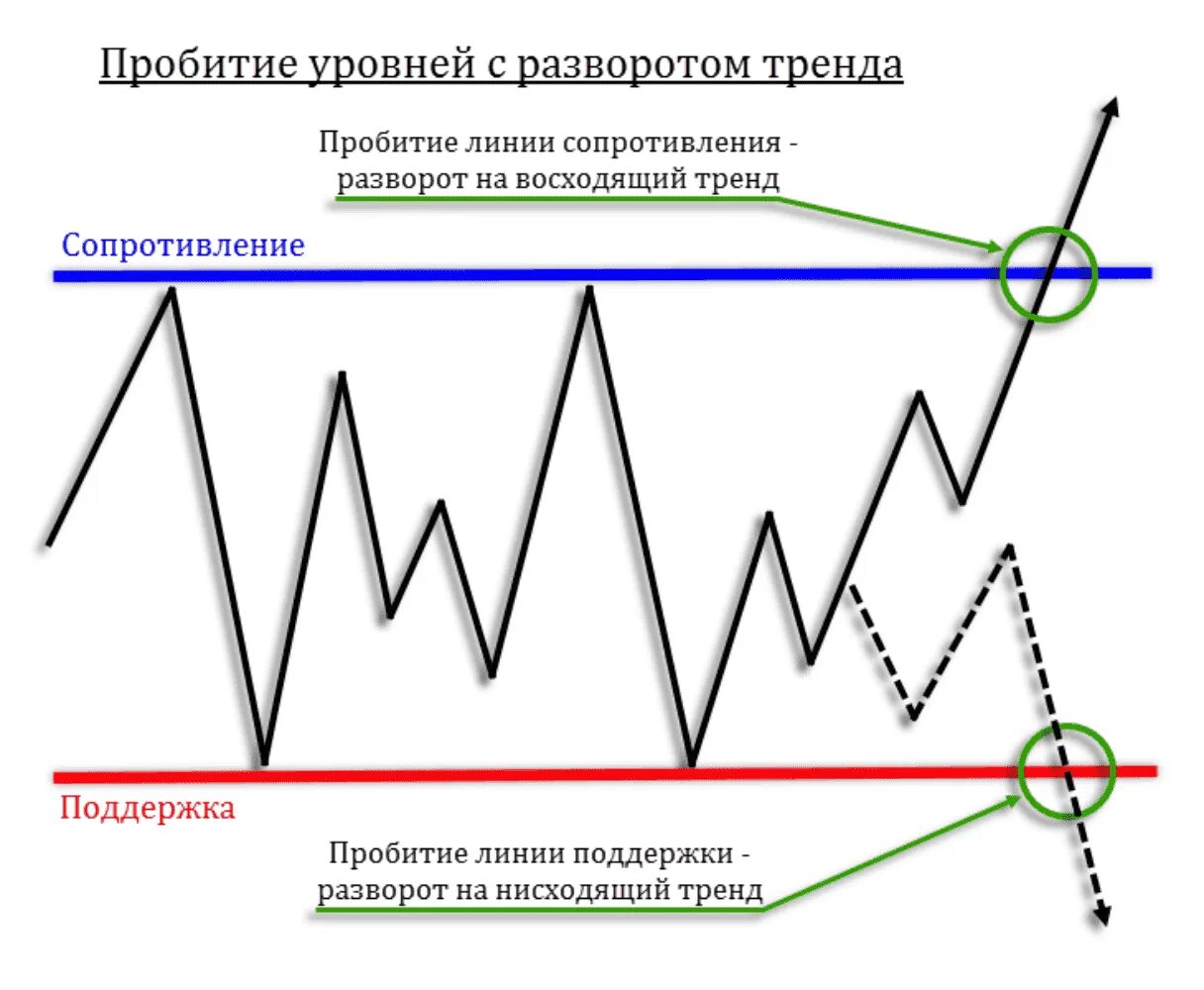 Пробитие уровня. Форекс уровни поддержки и сопротивления. Разворотный уровень сопротивления в трейдинге. Пробитие уровня поддержки и сопротивления. Уровень поддержки и сопротивления в трейдинге.