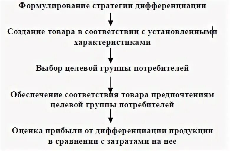 Стратегия дифференциации пример. Стратегия дифференциации пример