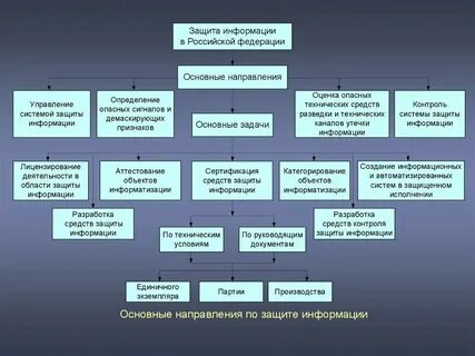 Основные предметные направления защиты информации