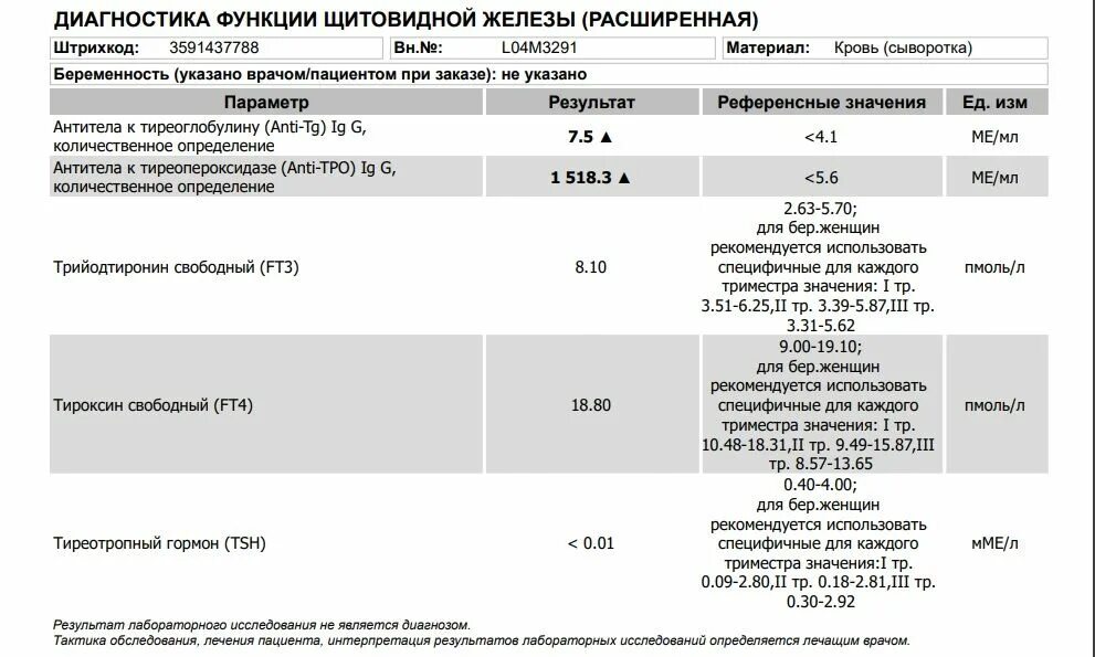 Ттг повышен анти тпо повышены. Щитовидка антитела повышены. Пролактин 309 МКМК/мл референсные значения 102-496 расшифровка.