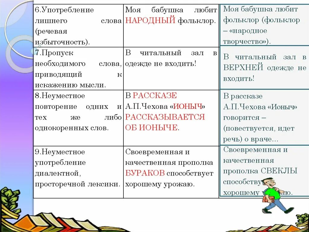 Пропуск нужного слова какая ошибка. Пропуск необходимого слова. Употребление лишнего слова примеры. Пропуск необходимого слова приводящий к искажению мысли примеры. Речевая избыточность примеры.