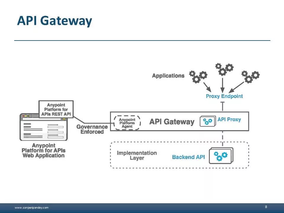 API шлюз. Каскад API Gateway. Proxy Gateway.