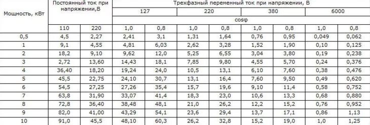 3 ампера сколько киловатт 3 фазы. Таблица ватт ампер 220 вольт. Ампер в КВТ 380 вольт. 1 5 КВТ сколько ампер 220 вольт. 220 Вольт 1 киловатт ампер.