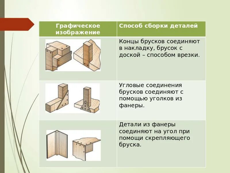 Виды соединения деталей конструкции. Угловое соединение брусков из древесины. Угловые столярные соединения. Угловое соединение деревянных деталей. Соединение деталей из древесины.
