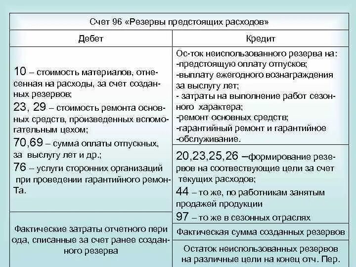 Счет 96 проводки. Счет 96 резервы предстоящих расходов. Резервы предстоящих расходов и платежей проводка. Характеристика счета 96. Схема счета 96.