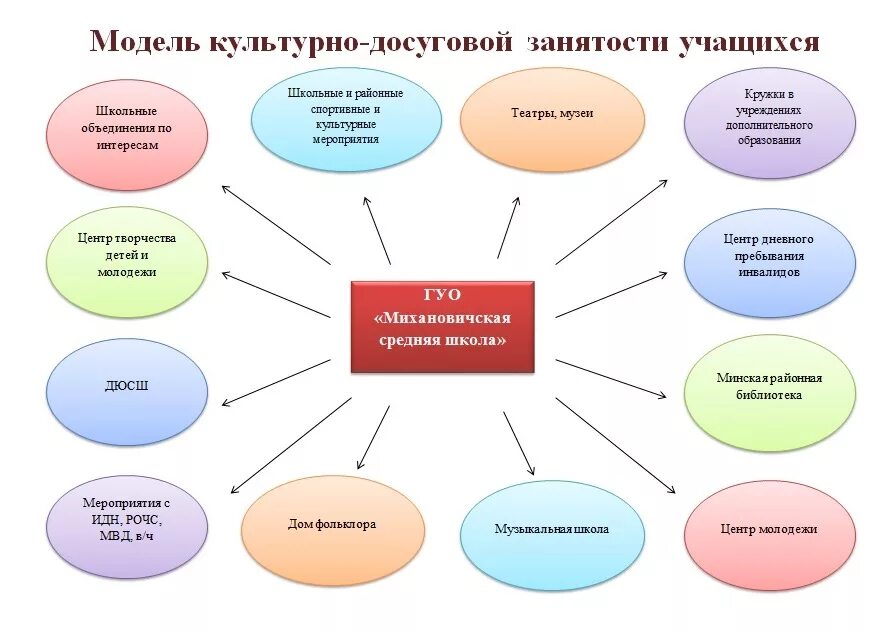 Центр занятости детей. Малые формы организации занятости и досуга детей. модели трудоустройства. форма деятельности детей занятости. модели занятости.