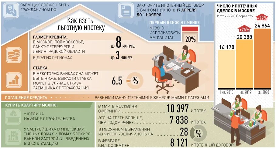 Сколько ипотека в москве. Льготная ипотека таблица. Льготные условия по ипотечному кредитованию. Как взять ипотеку с низкой ставкой. Об ипотеке в инфографике.