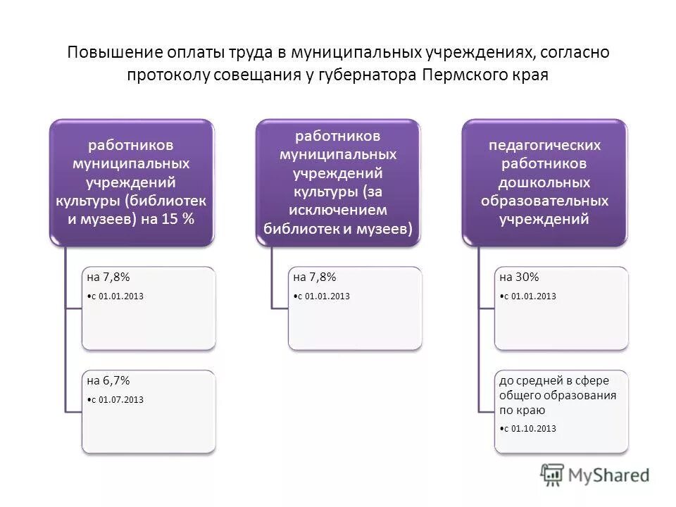 Заработная плата отдельных категорий работников