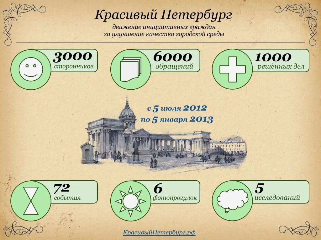 Сколько чего в питере