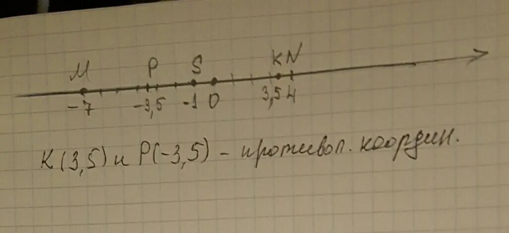 Отметь на координатной прямой точки м -4 n3, 5. Отметьте на координатной прямой точки м -4 ,n 3,5. Отметьте на координатной прямой точки м -7 n 4 k 3.5 p -3.5 s -1. Отметьте на координатной прямой точки м -4 н 3. 3n 7 n 3