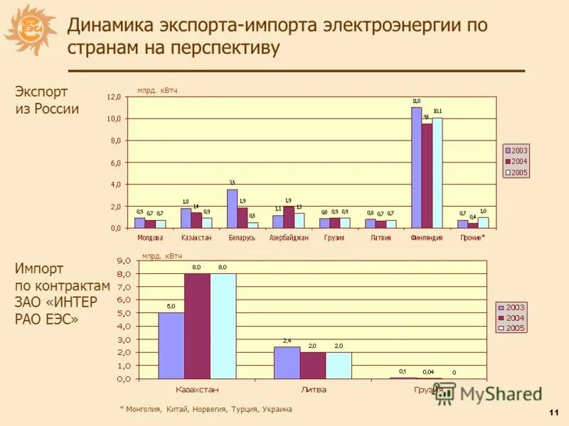 Главные страны импорта продукции электроэнергетики. Главные страны импорта продукции электроэнергетики. Страны экспортеры энергии. Главные страны импорта продукции электроэнергетики. Главные страны импорта продукции электроэнергетики.