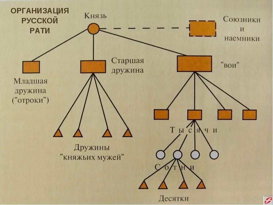 князь и его дружина в древней руси. дружина численность. дружина численность. княжеская дружина древней руси. военная организация древней руси.