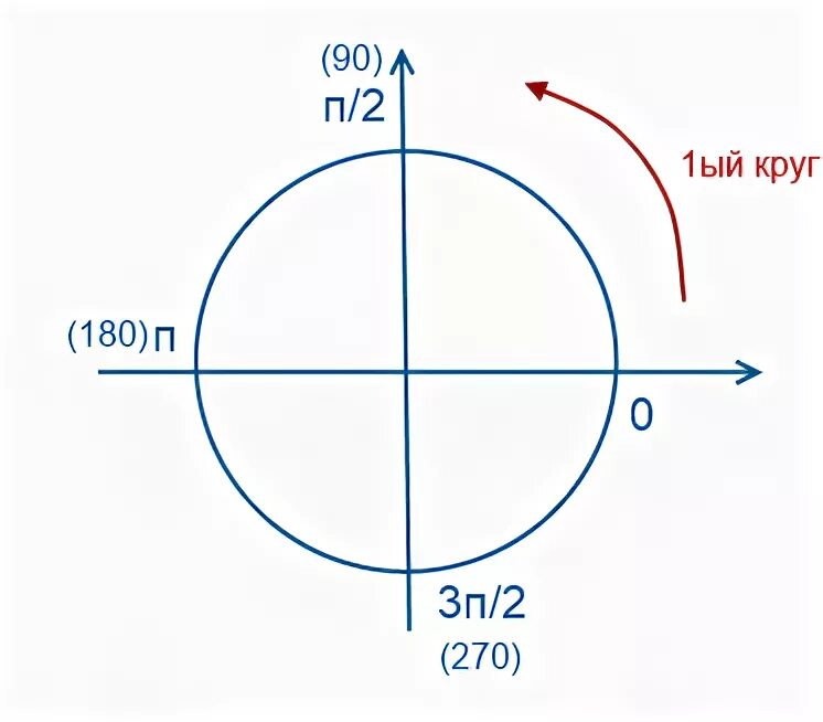 Тригонометрический круг знаки. Четверти в тригонометрии. Четверти тригонометрической окружности. Четверти круга тригонометрия. Знаки четвертей тригонометрической окружности.