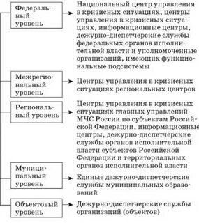 Состав органов повседневного управления