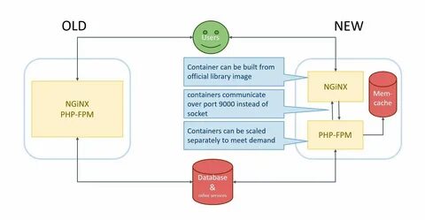Apache fpm