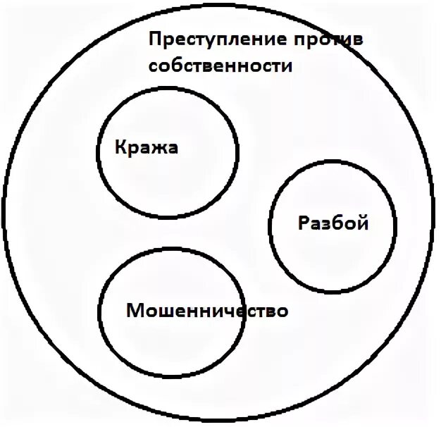 По отношению к определенному кругу. Круги Эйлера понятия. Изобразите отношения между понятиями в кругах Эйлера. Виды кругов Эйлера. Круги Эйлера с кражей и хищением.