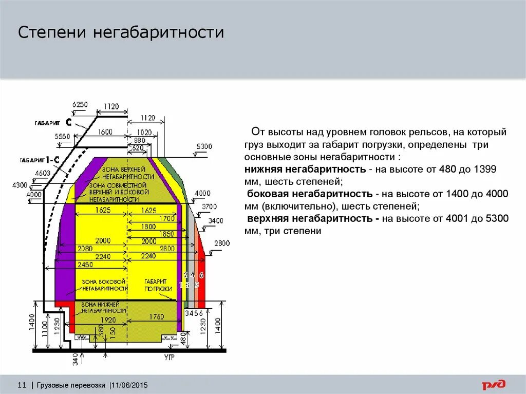 Какой габарит можно перевозить. Степени негабаритности на ЖД н1220. Зона негабаритности груза на ЖД. Габарит погрузки негабаритности. Степень негабаритности груза ЖД.