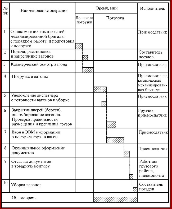 На станции выполняются операции