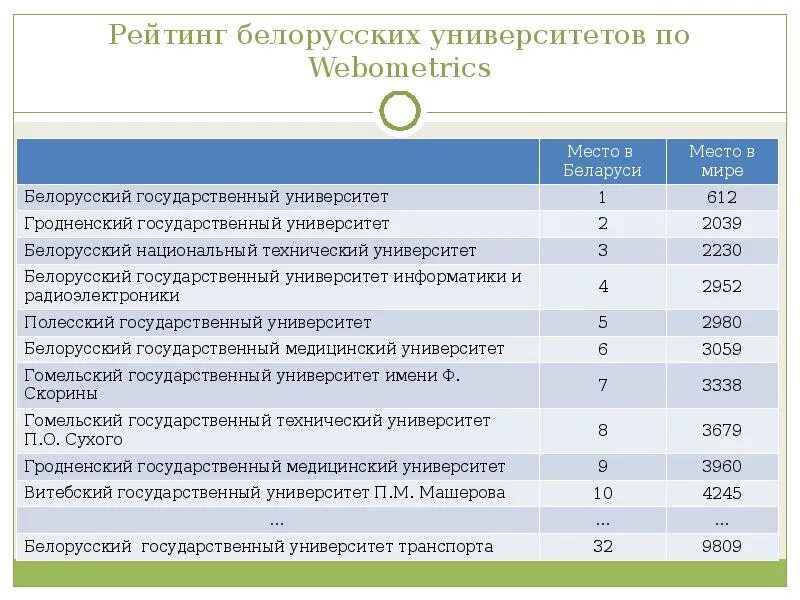 Рейтинг университетов. Система рейтинга в вузе. Университеты Новосибирска список. Бизнес Информатика рейтинг вузов. Список университетов рейтинг