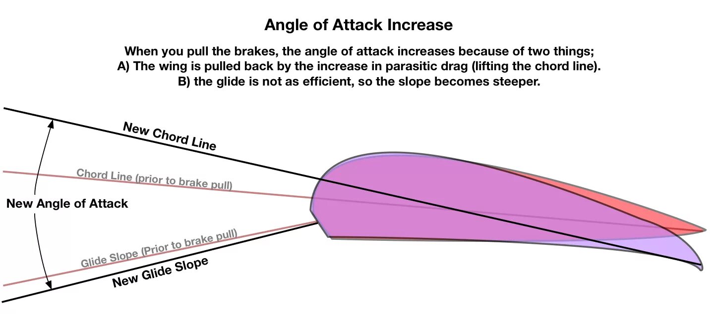 Angle of Attack. (Angle of Attack) угол атаки. Объемные лопатки Airfoil. Angle of view d что это.