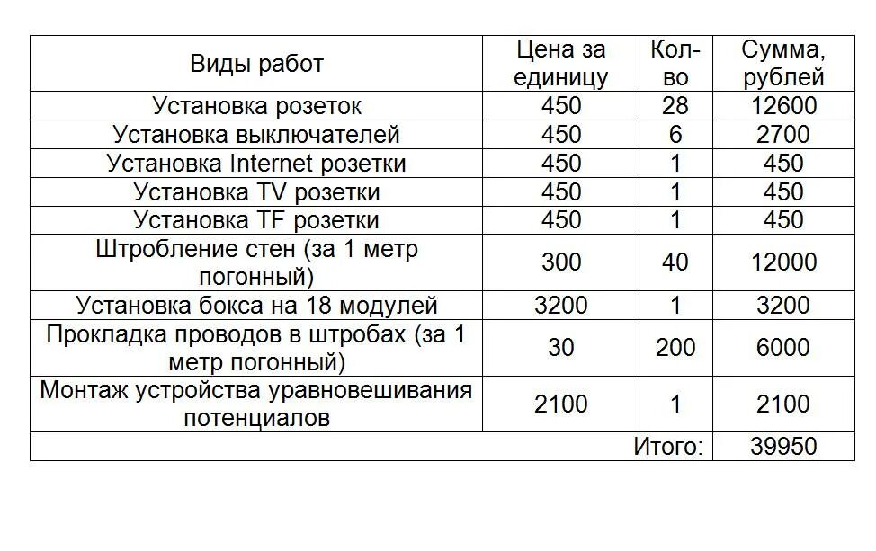 Насколько установлен. Расценки за погонный метр. Прокладка кабеля расценки за погонный метр. Расценки на установку розеток и выключателей. Погонный метр проводки.