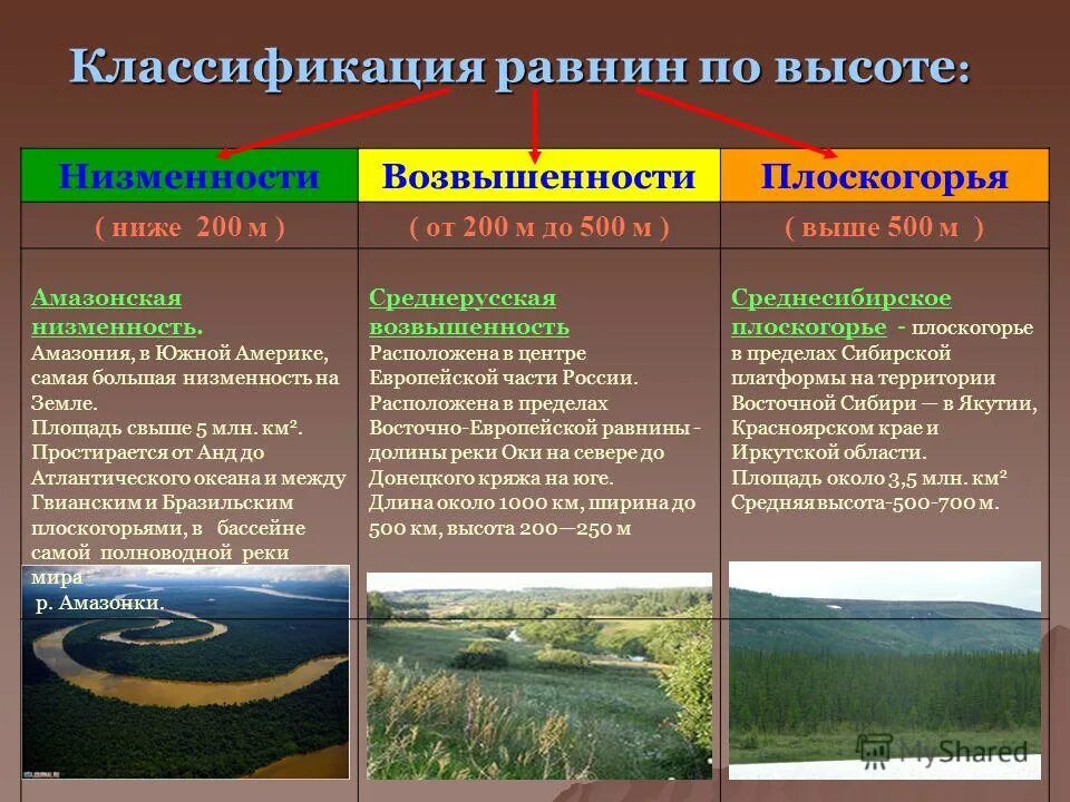 Равнины 200 500 метров. Равнины Плоскогорья низменности. Низменности возвышенности Плоскогорья. Равнины низменности возвышенности. Равнины низменности возвышенности и Плоскогорья плато.