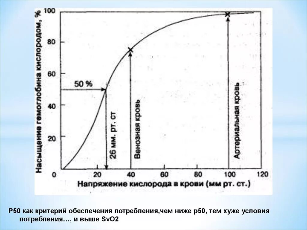 Кривую диссоциации оксигемоглобина. Кривая диссоциации оксигемоглобина график. Кривая диссоциации о2 гемоглобином. Кривая насыщения гемоглобина кислородом. Как изменяется кислород в крови