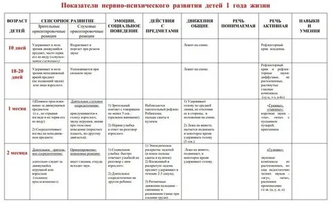 Карта нервно психического развития детей раннего возраста