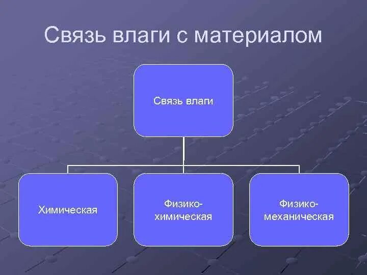 Формы связи влаги. Классификация форм связи влаги с материалом. связь влаги с материалом. отношение к природе в традиционном обществе. общество и его структура.