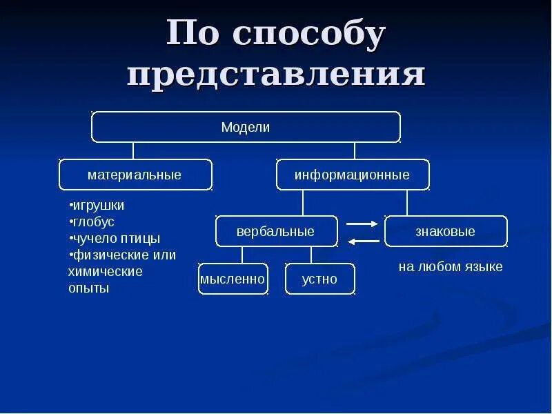 Способы представления моделей. По способу представления. Классификация моделей в информатике. Способы классификации моделей. Вопросы методы модели