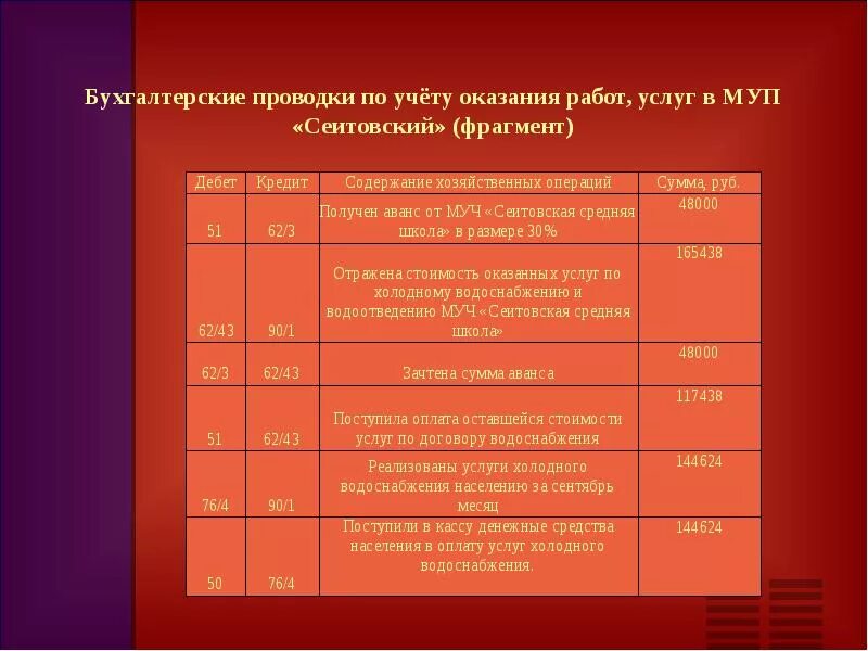 Проводки по услугам. Проводки по услугам оказанным. Бухгалтерская проводка оказание услуг. Оказаны услуги проводка. Бухгалтерский учет организации оказывающей услуги