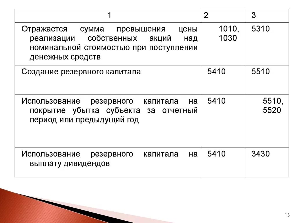 Собственный капитал отражен. Проводки расходование резервного капитала. Резервный капитал на покрытие убытков проводки. Собственный капитал проводки. Резервный капитал капитал проводки.