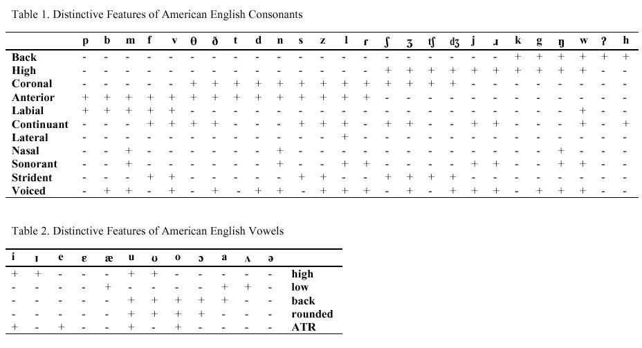 Distinctive and non distinctive features of English Vowels. Distinctive and non-distinctive features of phoneme.. Distinctive features of consonants. Classification of English consonants таблица.