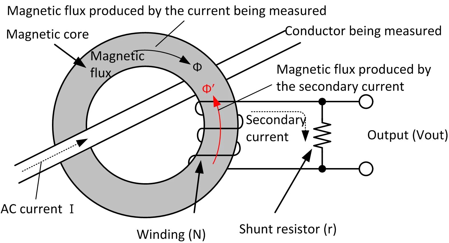 Preceding and current row. Current shunt resistor. compact magnetic core for current sensor. working principle of current sensore. current measurement.