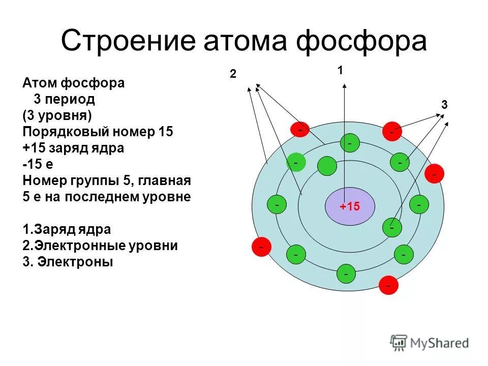 Строение атома элемента фосфор