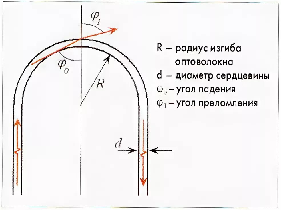 Мин радиус изгиба кабеля. Минимальный радиус изгиба оптического волокна. Радиус изгиба кабеля 4х240. Допустимый радиус изгиба оптического кабеля. Минимальный радиус изгиба оптического кабеля.