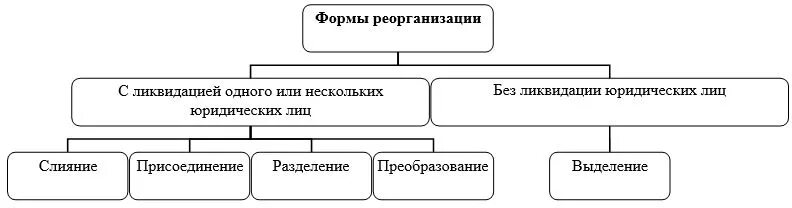 Виды реорганизации юридического лица схема. Составьте схему "реорганизация юридического лица". Порядок реорганизации юридического лица схема. Схемы форм реорганизации юр лиц. Разделение путем выделения