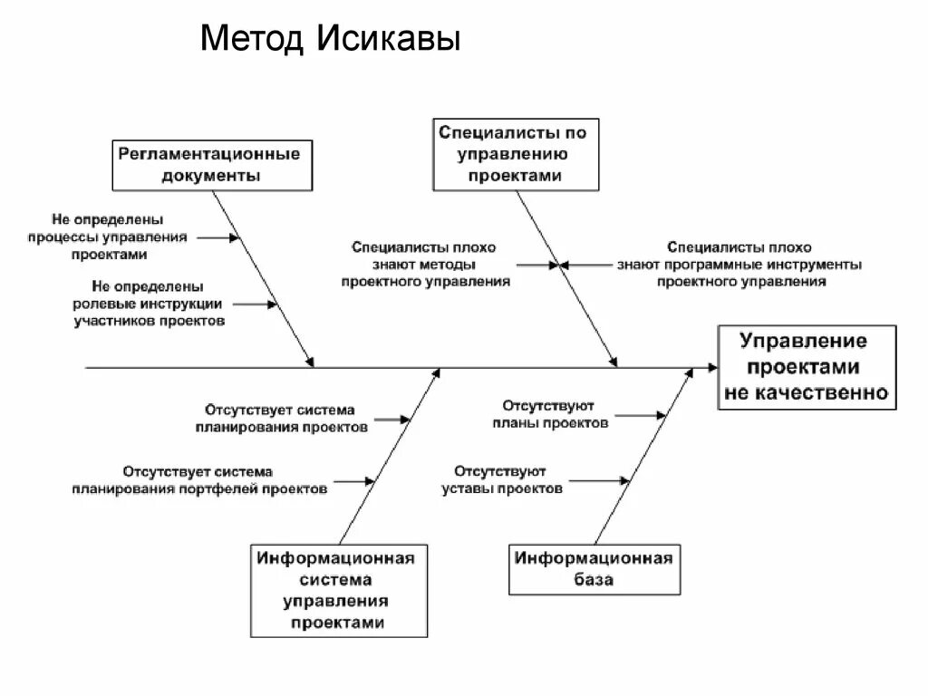 Диаграмма Исикавы метод 5m. Диаграмма Исикавы проблемы в организации. Управленческие проблемы диаграмма Исикавы. Диаграмма Исикавы управление персоналом. Методика анализа качества