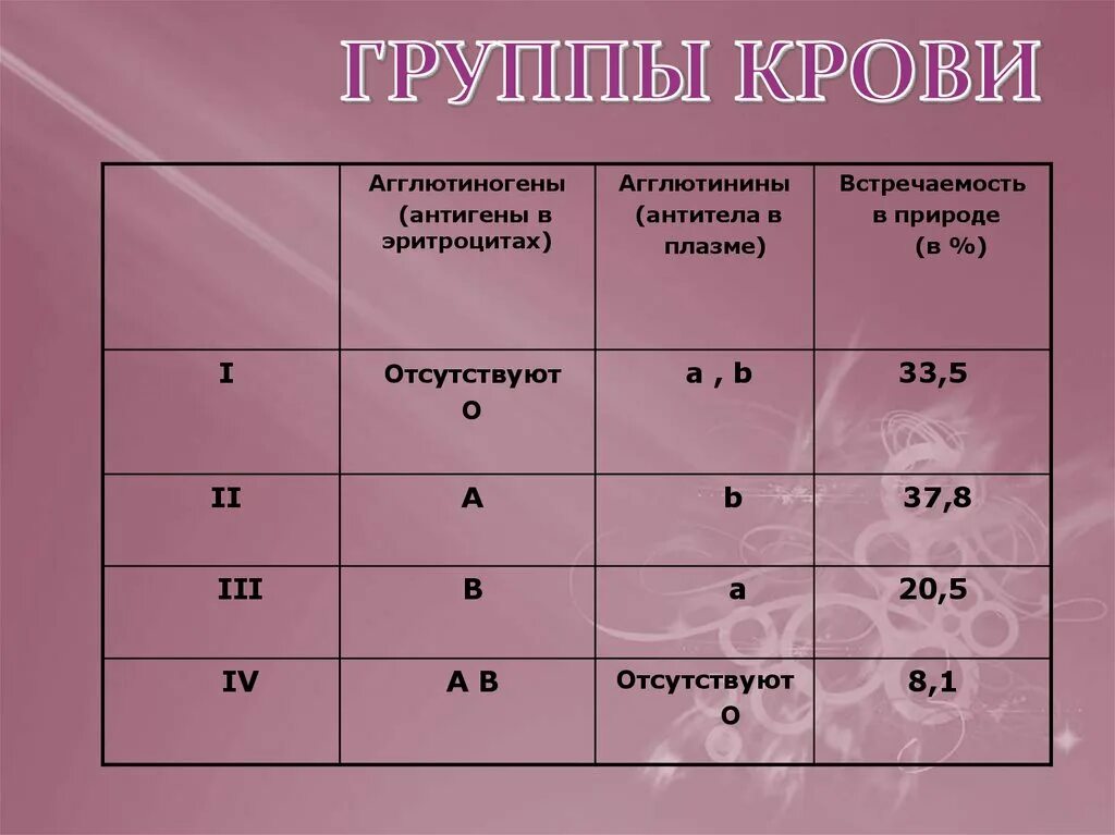 2 группа крови биология. Группа крови показатели. Типы группы крови. Состав групп крови. Классификация групп крови человека.