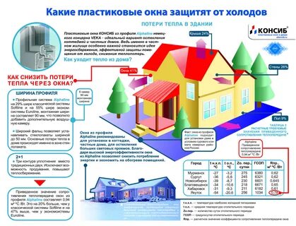 Теплопотери окон