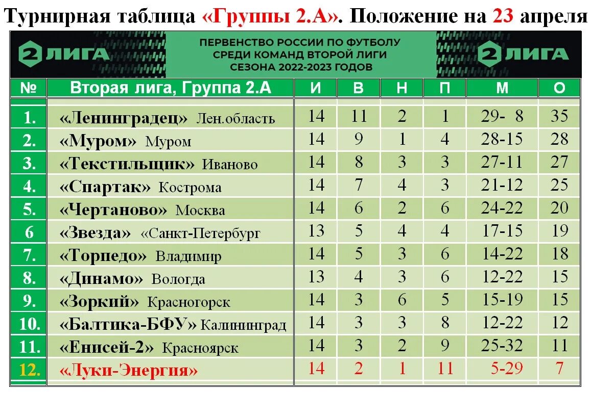 Чемпионат россии вторая лига турнирная. Турнирная таблица команд. Турнирная таблица по футболу Россия. Турнирная таблица по группам. Вторая лига по футболу России 2022-2023.