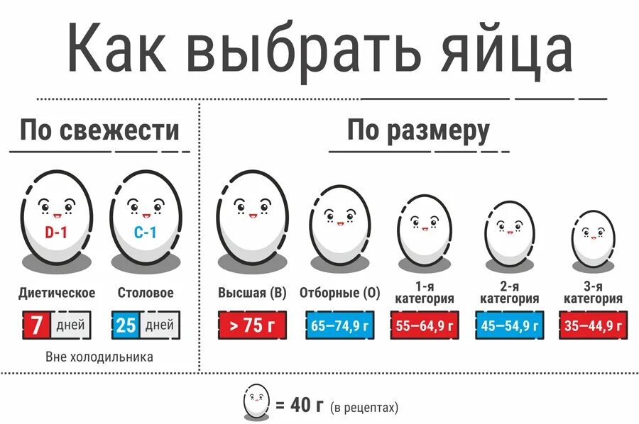 Отличие яиц с1 от с2. Классификация куриных яиц. Классификация яиц по категориям. Категории яиц куриных.